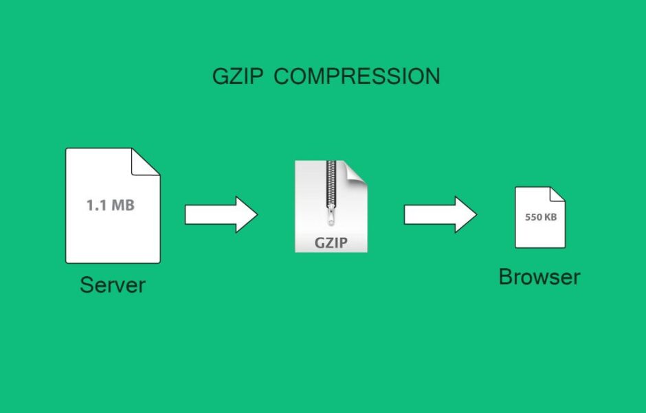 Gzip Aktif